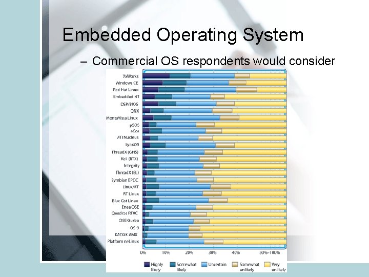 Embedded Operating System – Commercial OS respondents would consider 