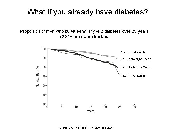 What if you already have diabetes? Proportion of men who survived with type 2