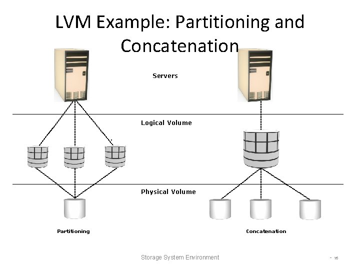 LVM Example: Partitioning and Concatenation Servers Logical Volume Physical Volume Partitioning Concatenation Storage System LVM Example: Partitioning and Concatenation Servers Logical Volume Physical Volume Partitioning Concatenation Storage System