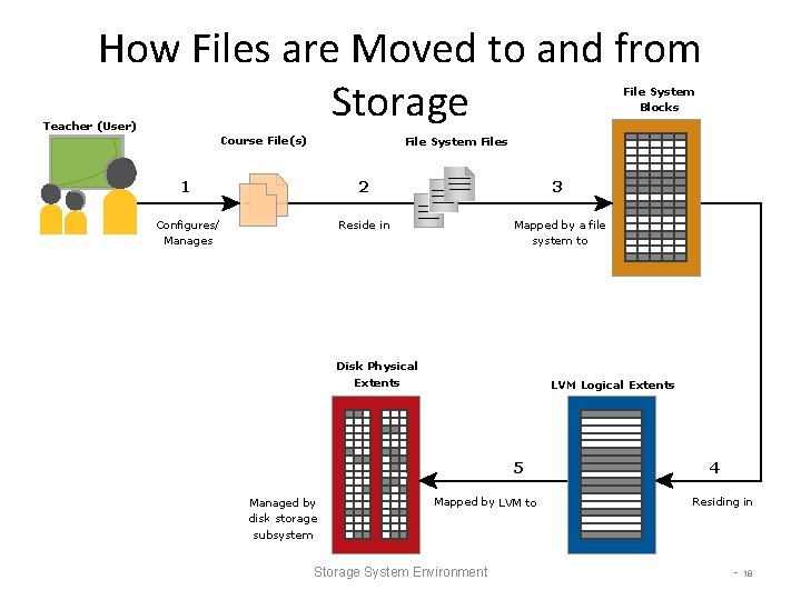How Files are Moved to and from Storage File System Blocks Teacher (User) Course How Files are Moved to and from Storage File System Blocks Teacher (User) Course