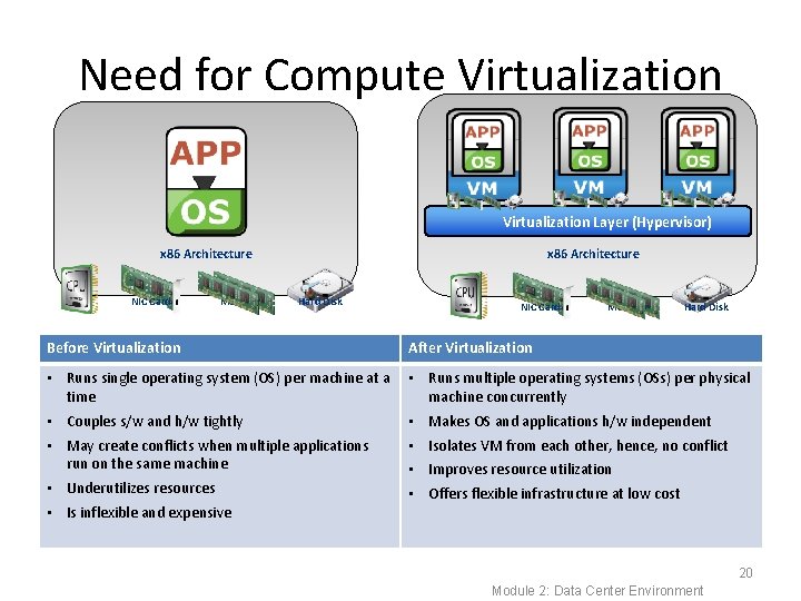 Need for Compute Virtualization Layer (Hypervisor) x 86 Architecture CPU NIC Card Memory x Need for Compute Virtualization Layer (Hypervisor) x 86 Architecture CPU NIC Card Memory x