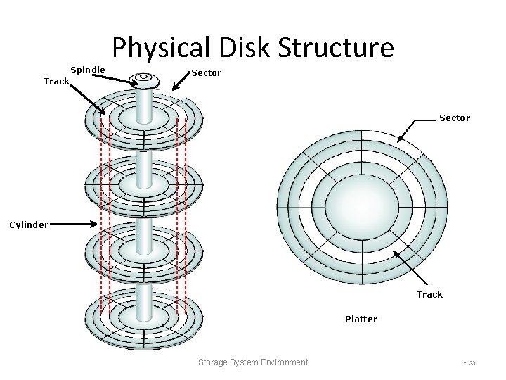 Spindle Track Physical Disk Structure Sector Cylinder Track Platter Storage System Environment - 33 Spindle Track Physical Disk Structure Sector Cylinder Track Platter Storage System Environment - 33