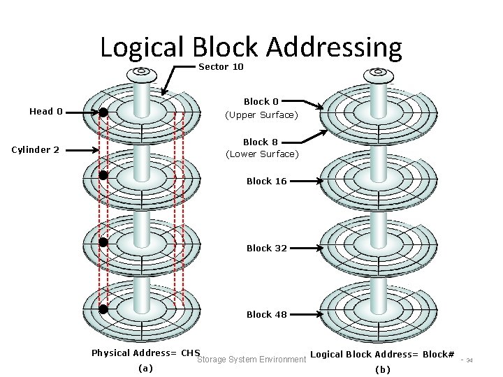 Logical Block Addressing Sector 10 Head 0 Cylinder 2 Block 0 (Upper Surface) Block Logical Block Addressing Sector 10 Head 0 Cylinder 2 Block 0 (Upper Surface) Block