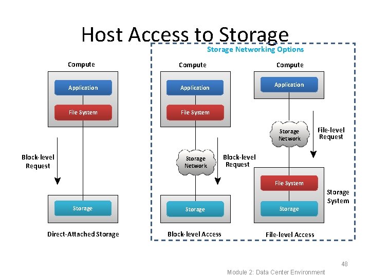 Host Access to Storage Networking Options Compute Application File System Storage Network Block-level Request Host Access to Storage Networking Options Compute Application File System Storage Network Block-level Request