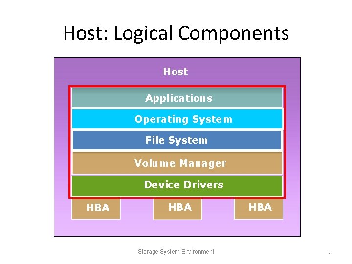 Host: Logical Components Host Applications Operating System DBMS File System Volume Manager Device Drivers Host: Logical Components Host Applications Operating System DBMS File System Volume Manager Device Drivers