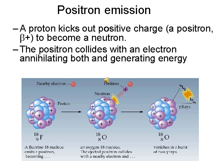 Positron emission – A proton kicks out positive charge (a positron, +) to become