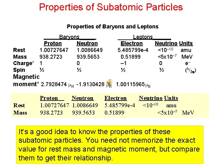 Properties of Subatomic Particles Properties of Baryons and Leptons Baryons_____ Proton Neutron Rest 1.