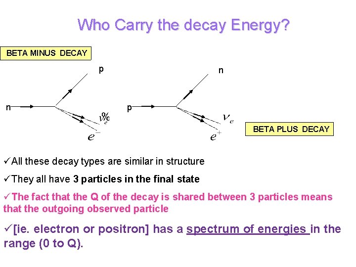 Who Carry the decay Energy? BETA MINUS DECAY p n n p BETA PLUS