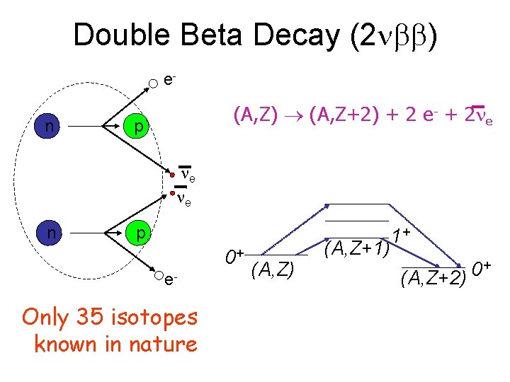 Double Beta Decay (2 ) en (A, Z) (A, Z+2) + 2 e- +