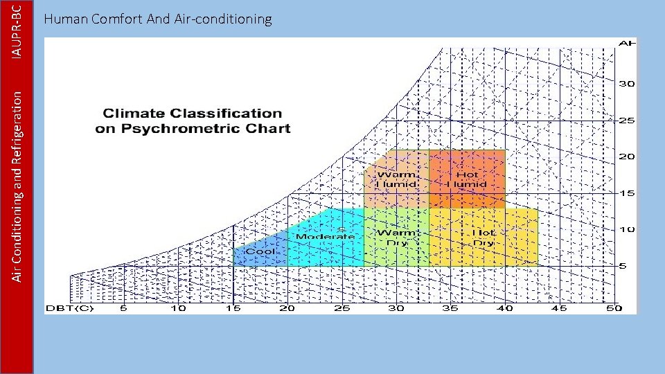 Air Conditioning and Refrigeration IAUPR-BC Human Comfort And Air-conditioning 