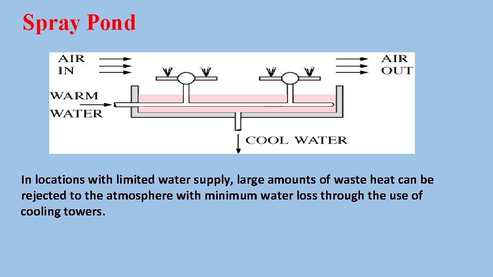 Spray Pond In locations with limited water supply, large amounts of waste heat can