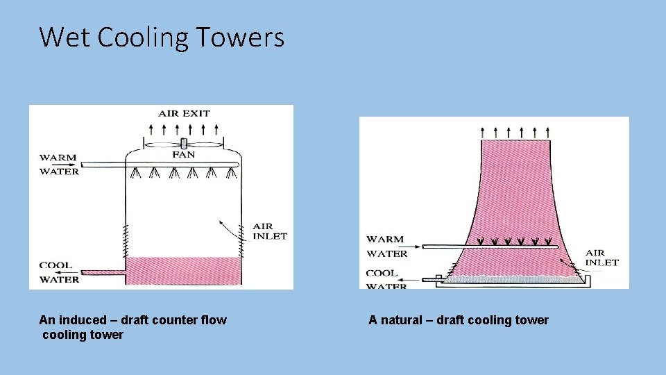Wet Cooling Towers An induced – draft counter flow cooling tower A natural –