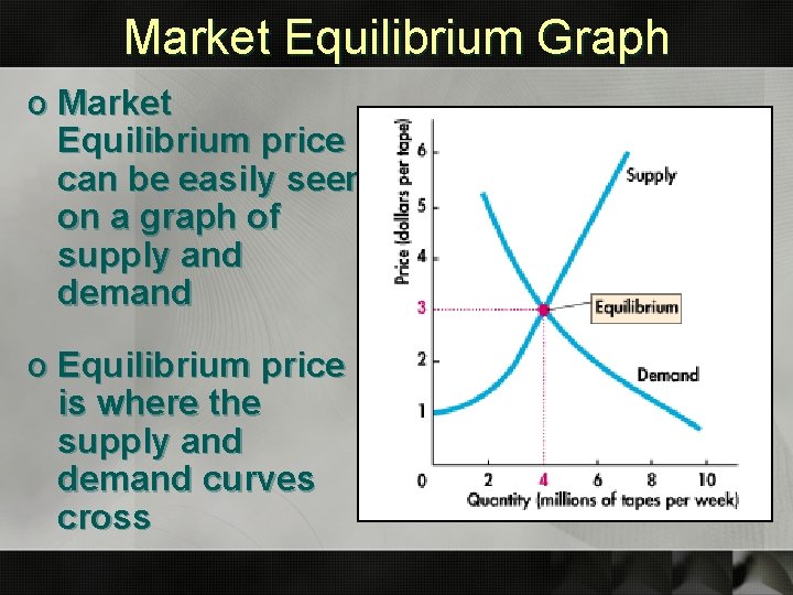 Market Equilibrium Graph o Market Equilibrium price can be easily seen on a graph