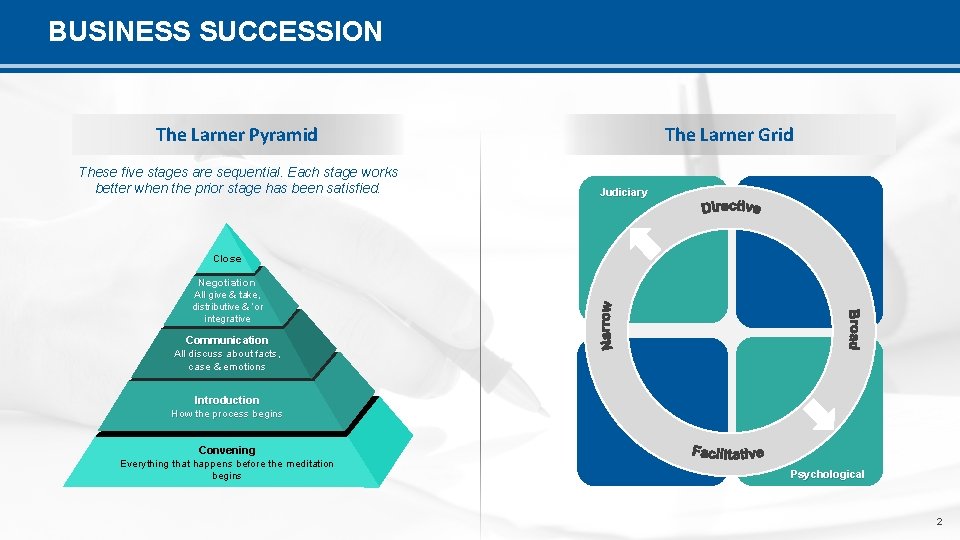 BUSINESS SUCCESSION The Larner Pyramid These five stages are sequential. Each stage works better