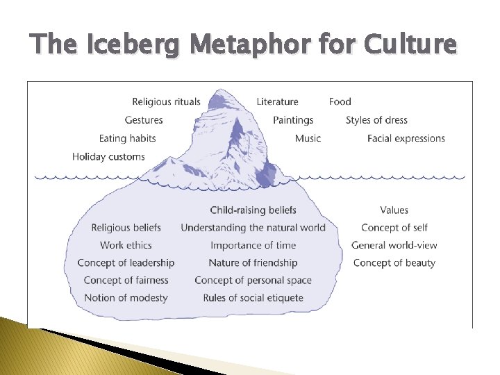 The Iceberg Metaphor for Culture 