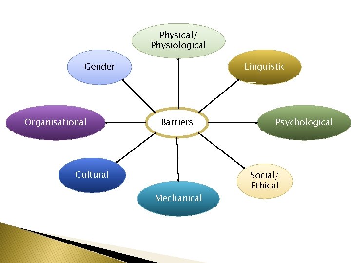 Physical/ Physiological Gender Organisational Linguistic Barriers Cultural Mechanical Psychological Social/ Ethical 