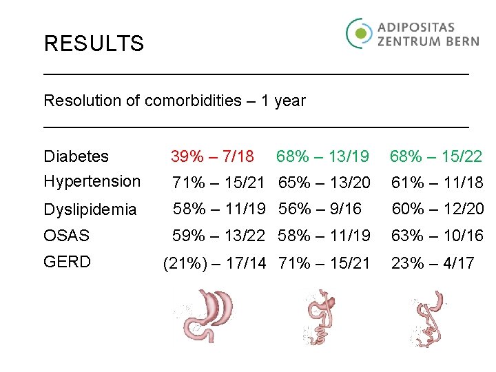 RESULTS Resolution of comorbidities – 1 year Diabetes 39% – 7/18 68% – 13/19