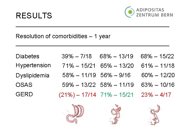 RESULTS Resolution of comorbidities – 1 year Diabetes 39% – 7/18 68% – 13/19