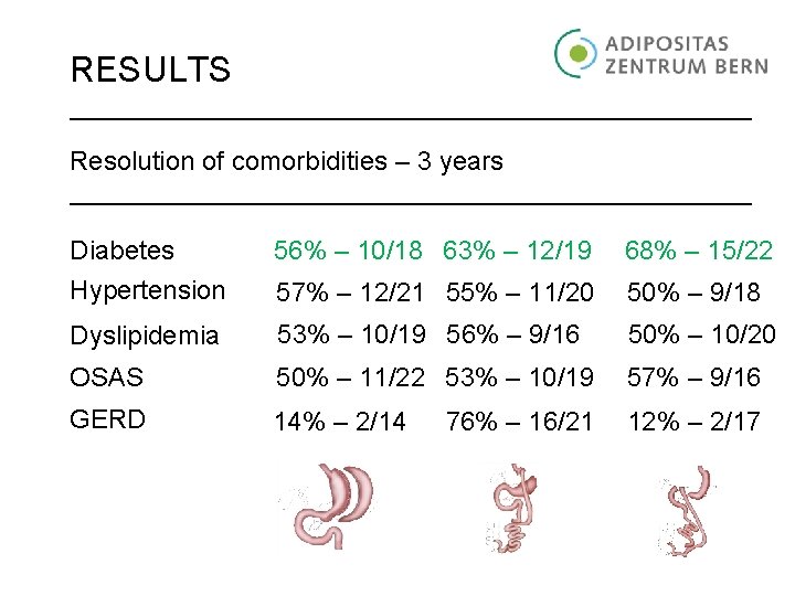 RESULTS Resolution of comorbidities – 3 years Diabetes 56% – 10/18 63% – 12/19