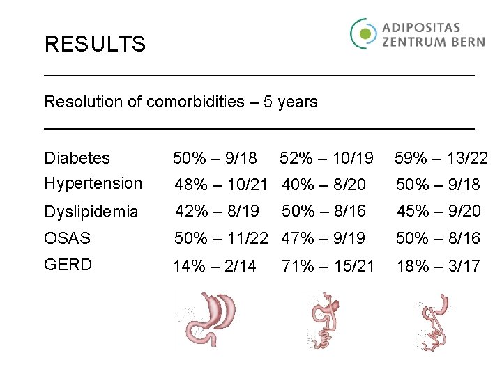 RESULTS Resolution of comorbidities – 5 years Diabetes 50% – 9/18 52% – 10/19