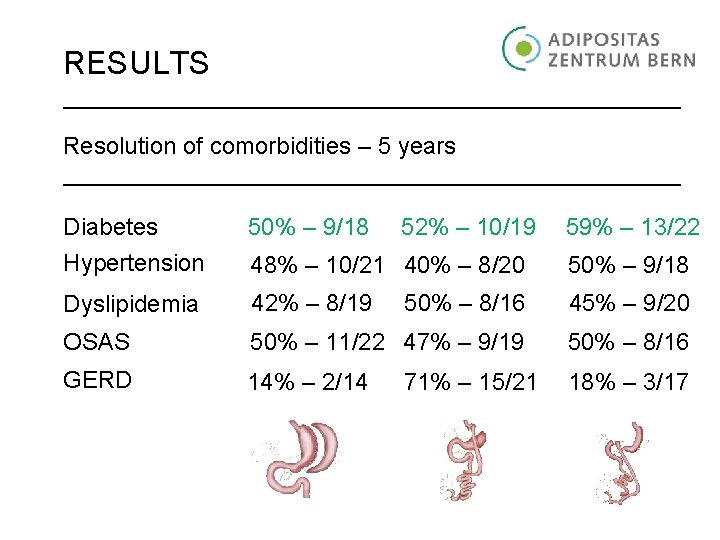 RESULTS Resolution of comorbidities – 5 years Diabetes 50% – 9/18 52% – 10/19