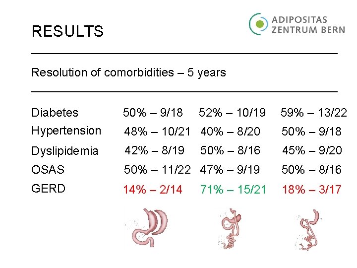 RESULTS Resolution of comorbidities – 5 years Diabetes 50% – 9/18 52% – 10/19