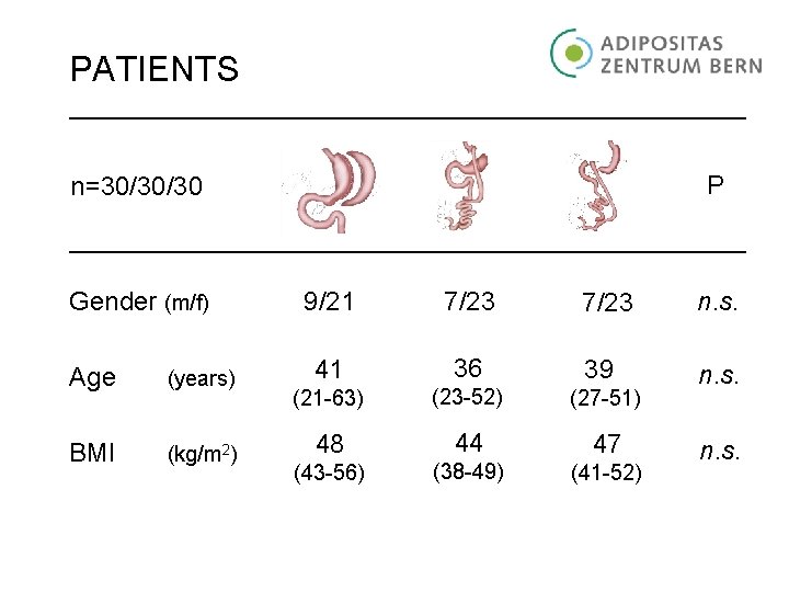 PATIENTS P n=30/30/30 Gender (m/f) Age (years) BMI (kg/m 2) 9/21 7/23 n. s.