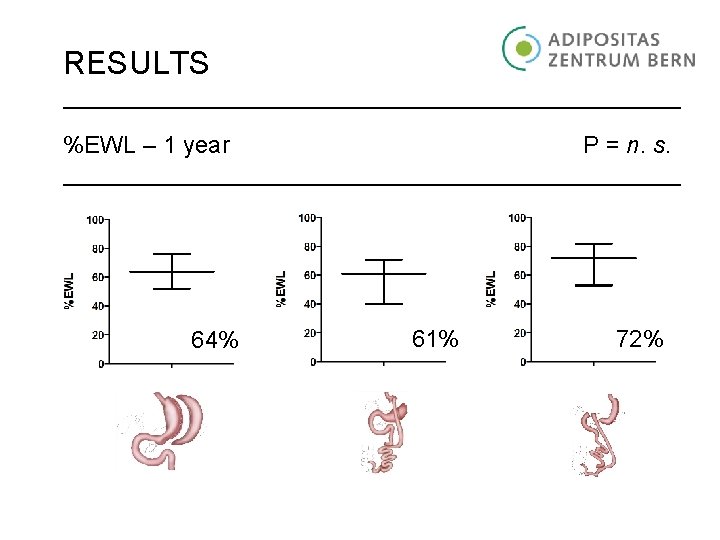 RESULTS %EWL – 1 year 64% P = n. s. 61% 72% 