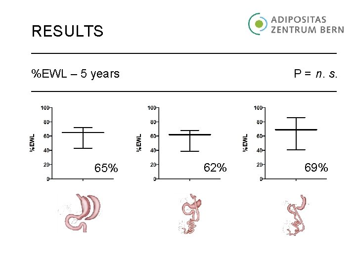 RESULTS %EWL – 5 years 65% P = n. s. 62% 69% 