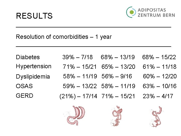 RESULTS Resolution of comorbidities – 1 year Diabetes 39% – 7/18 68% – 13/19