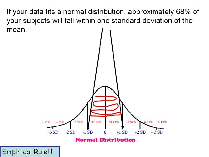 Empirical Rule!!! 