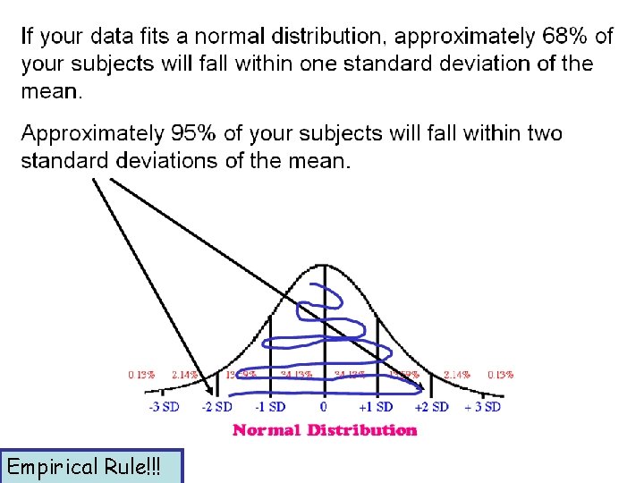 Empirical Rule!!! 