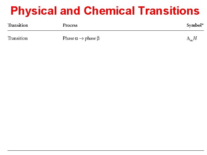 Physical and Chemical Transitions 