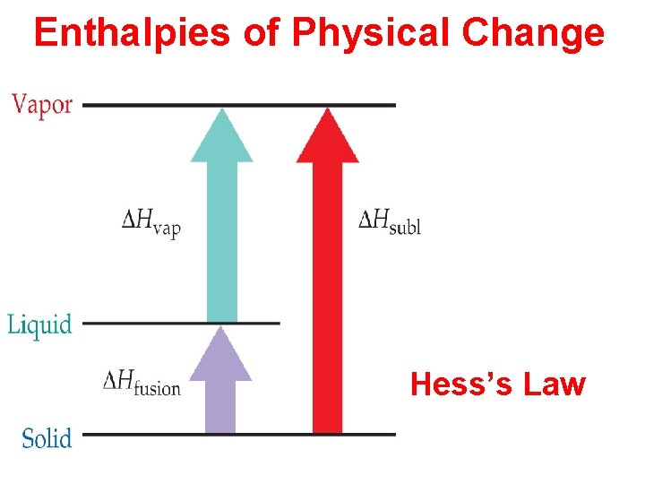 Enthalpies of Physical Change Hess’s Law 