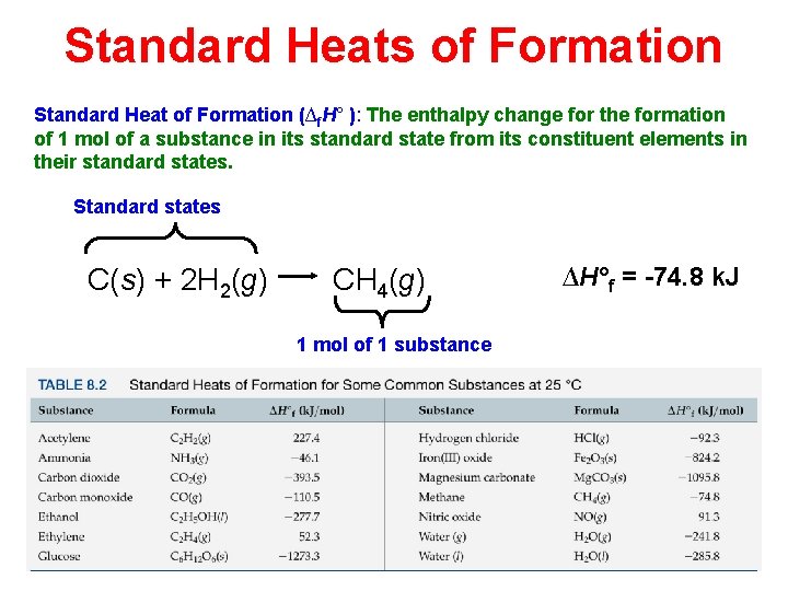 Standard Heats of Formation Standard Heat of Formation (∆f. H° ): The enthalpy change