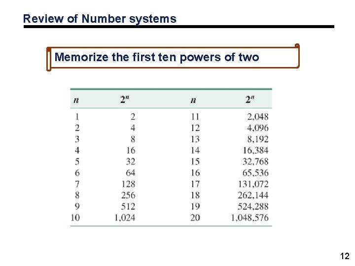 Review of Number systems Memorize the first ten powers of two 12 