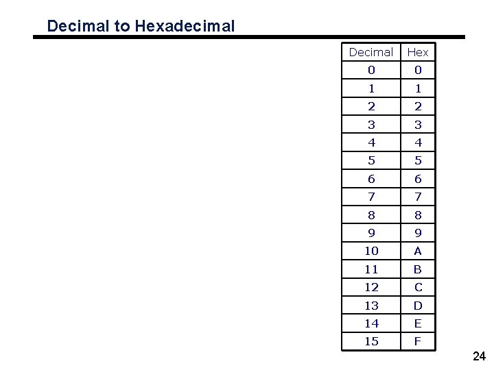 Decimal to Hexadecimal Decimal Hex 0 0 1 1 2 2 3 3 4
