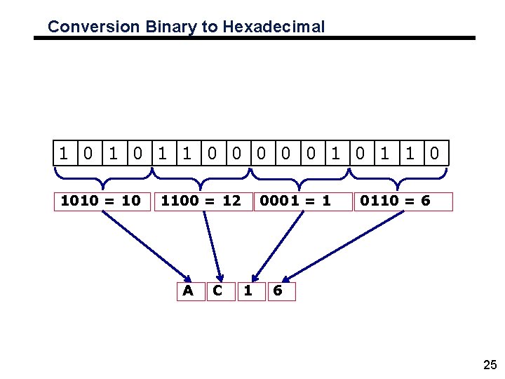 Conversion Binary to Hexadecimal 1 0 1 1 0 0 0 1 1 0
