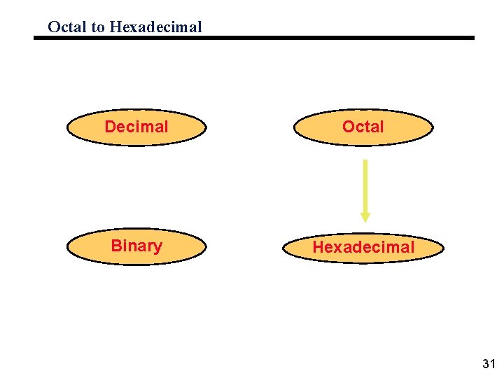 Octal to Hexadecimal Decimal Octal Binary Hexadecimal 31 
