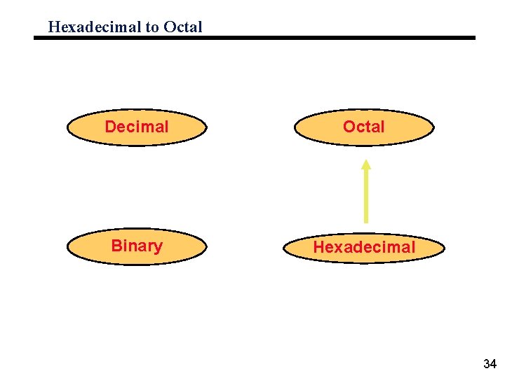 Hexadecimal to Octal Decimal Octal Binary Hexadecimal 34 