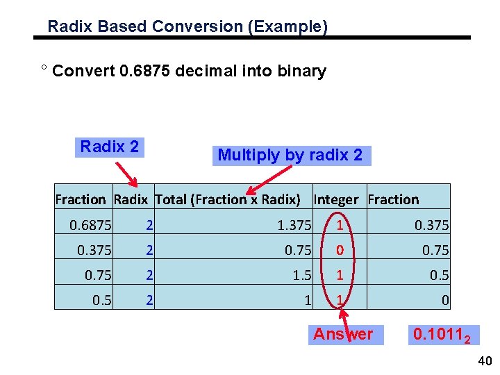 Radix Based Conversion (Example) ° Convert 0. 6875 decimal into binary Radix 2 Multiply