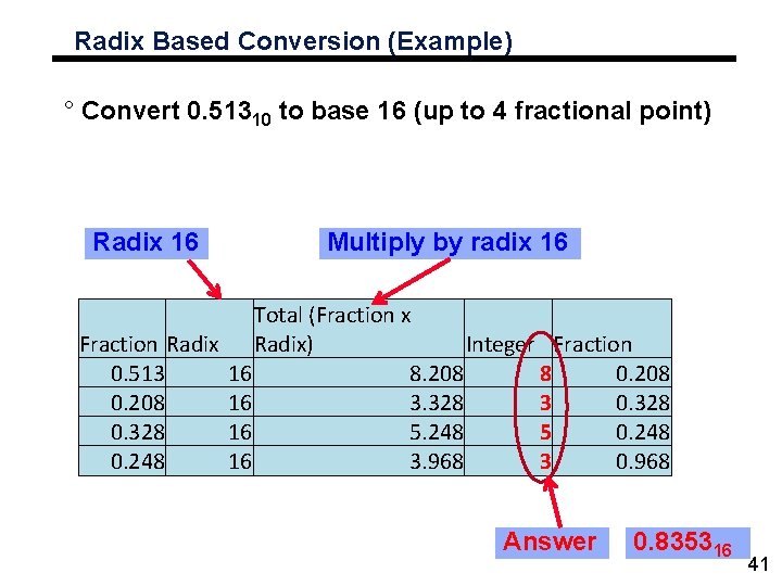 Radix Based Conversion (Example) ° Convert 0. 51310 to base 16 (up to 4