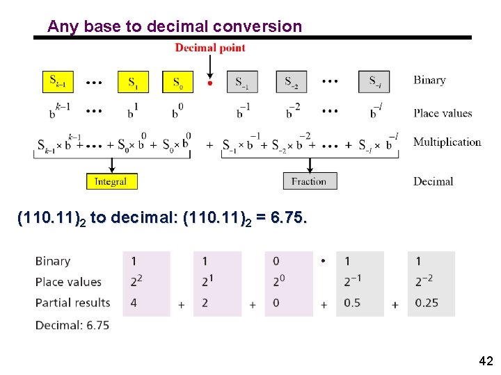 Any base to decimal conversion (110. 11)2 to decimal: (110. 11)2 = 6. 75.