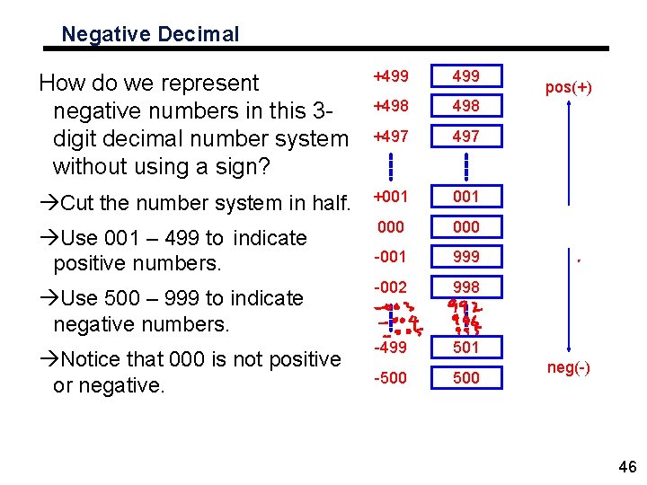 Negative Decimal How do we represent negative numbers in this 3 digit decimal number