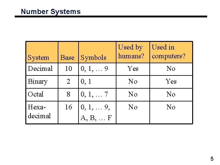 Number Systems System Base Symbols Used by humans? Used in computers? Decimal 10 0,