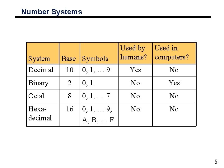 Number Systems System Base Symbols Used by humans? Used in computers? Decimal 10 0, Number Systems System Base Symbols Used by humans? Used in computers? Decimal 10 0,