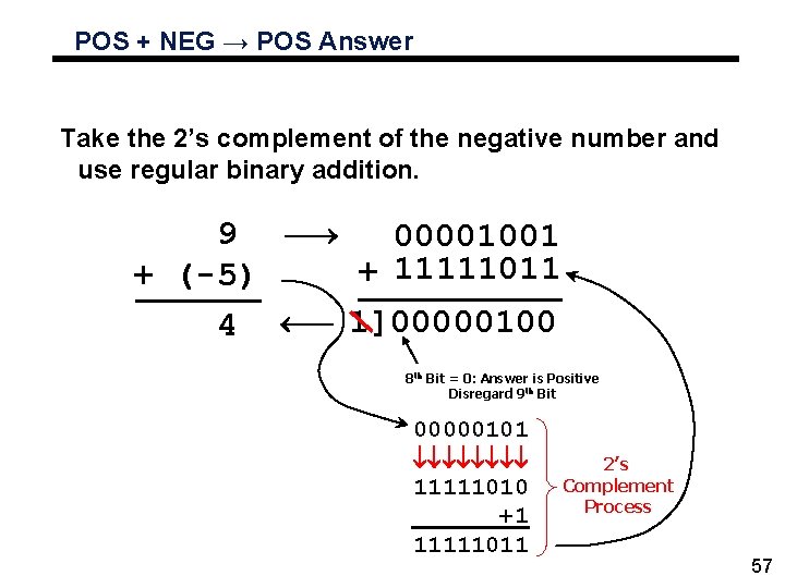 POS + NEG → POS Answer Take the 2’s complement of the negative number POS + NEG → POS Answer Take the 2’s complement of the negative number