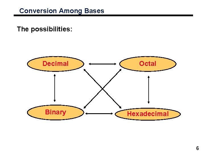 Conversion Among Bases The possibilities: Decimal Octal Binary Hexadecimal 6 