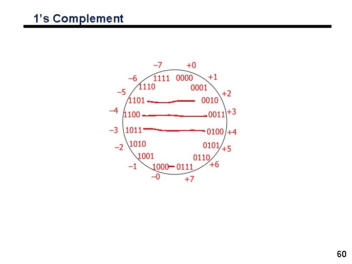 1’s Complement 60 