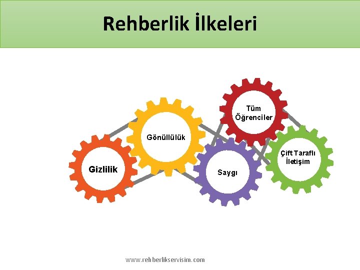 Rehberlik İlkeleri Tüm Öğrenciler Gönüllülük Çift Taraflı İletişim Gizlilik Saygı www. rehberlikservisim. com 